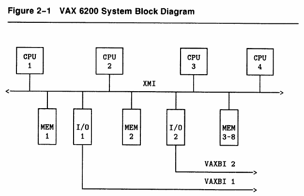 VAX 6200 Four-Processor System Block Diagram.png